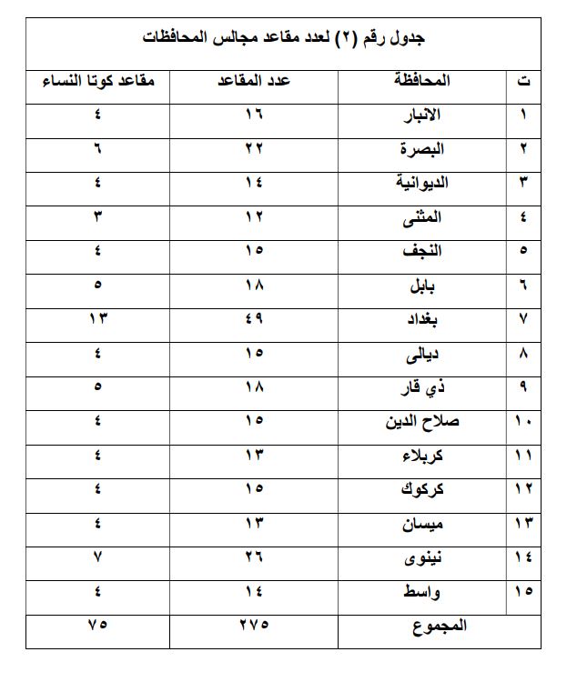 ژمارەی کورسی ئەنجوومەنی پارێزگاکانی عێراق